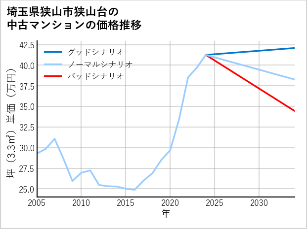 埼玉県狭山市狭山台の中古マンション価格推移