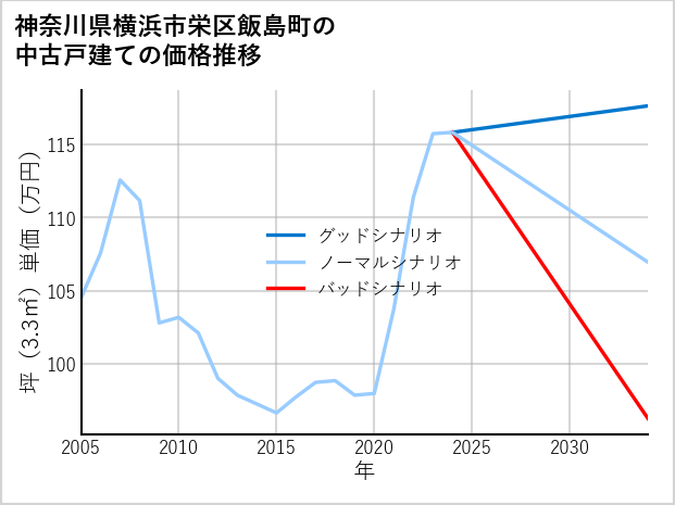 神奈川県横浜市栄区飯島町の中古戸建て価格推移