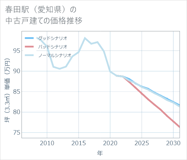 春田駅(愛知県)の中古戸建て価格推移