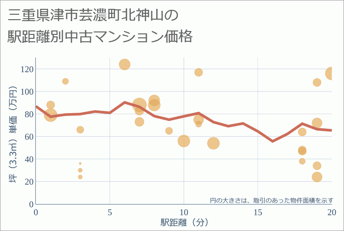 三重県津市芸濃町北神山の徒歩距離別の中古マンション坪単価