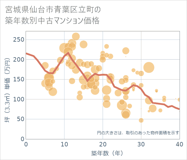 宮城県仙台市青葉区立町の築年数別の中古マンション坪単価