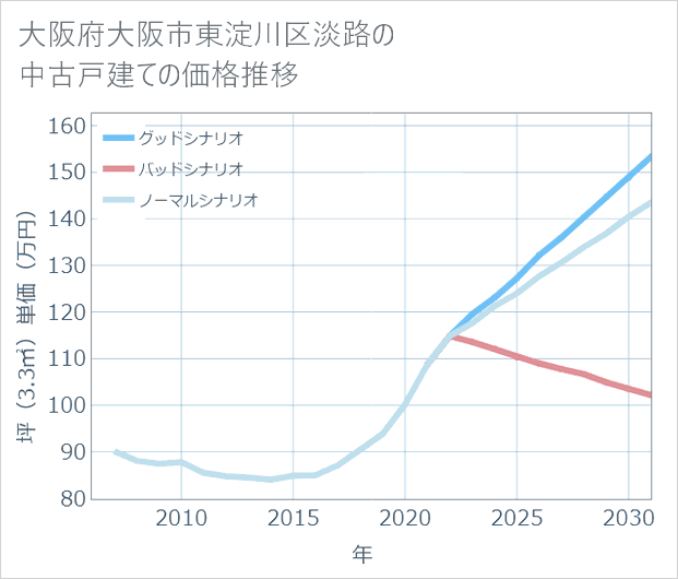 大阪府大阪市東淀川区淡路の中古戸建て価格推移