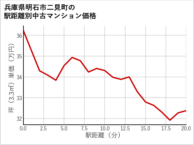 兵庫県明石市二見町の徒歩距離別の中古マンション坪単価