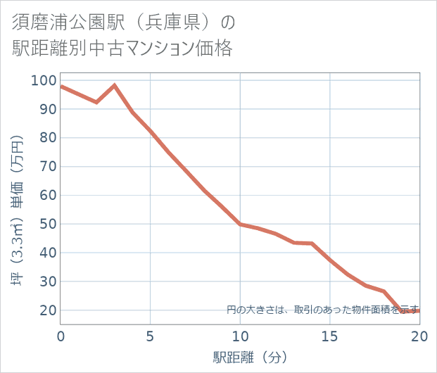 須磨浦公園駅(兵庫県)の徒歩距離別の中古マンション坪単価