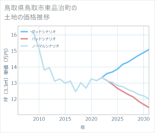 鳥取県鳥取市東品治町の土地価格推移