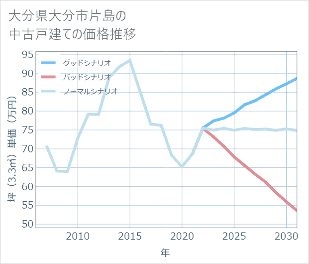 大分県大分市片島の中古戸建て価格推移