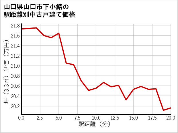 山口県山口市下小鯖の徒歩距離別の中古戸建て坪単価