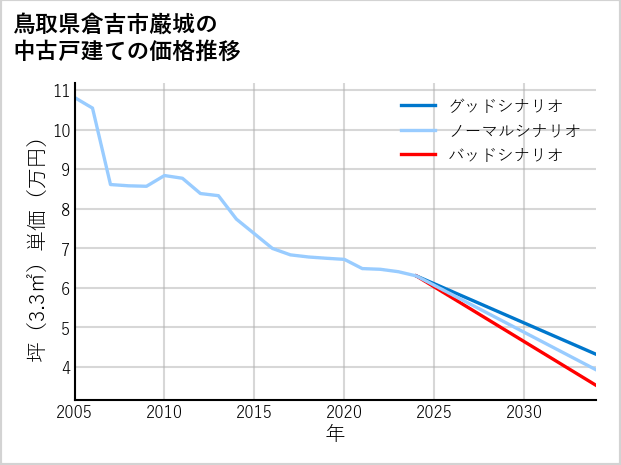 鳥取県倉吉市巌城の中古戸建て価格推移