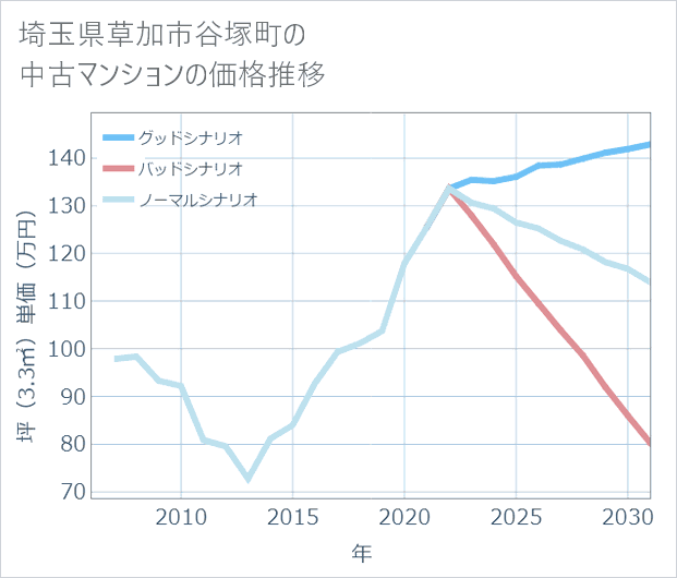 埼玉県草加市谷塚町の中古マンション価格推移