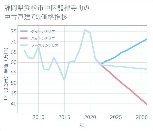 静岡県浜松市中区龍禅寺町の中古戸建て価格推移