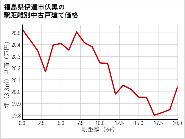 福島県伊達市伏黒の徒歩距離別の中古戸建て坪単価