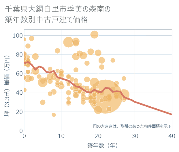 千葉県大網白里市季美の森南の築年数別の中古戸建て坪単価