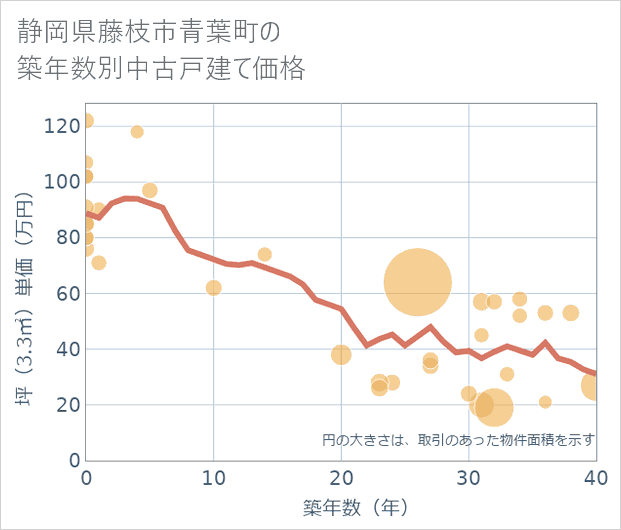 静岡県藤枝市青葉町の築年数別の中古戸建て坪単価