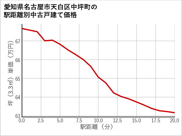 愛知県名古屋市天白区中坪町の徒歩距離別の中古戸建て坪単価