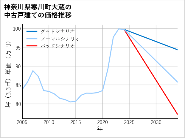 神奈川県寒川町大蔵の中古戸建て価格推移