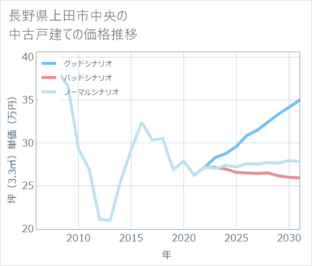 長野県上田市中央の中古戸建て価格推移