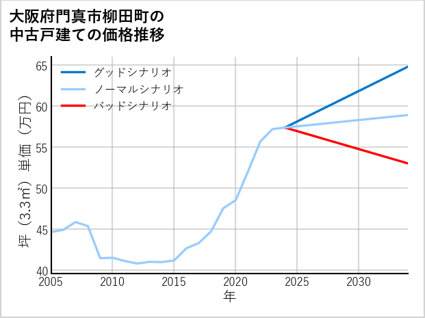 大阪府門真市柳田町の中古戸建て価格推移