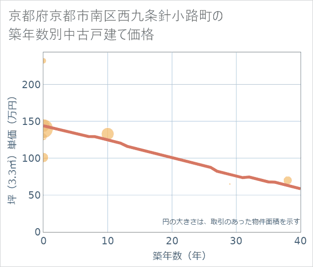 京都府京都市南区西九条針小路町の築年数別の中古戸建て坪単価