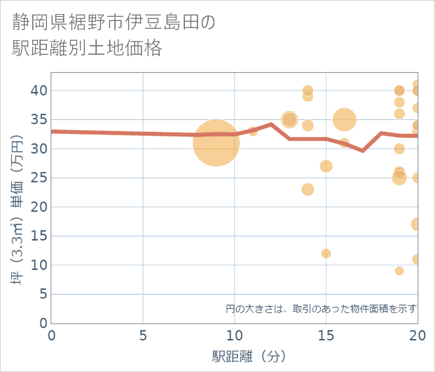 静岡県裾野市伊豆島田の徒歩距離別の土地坪単価