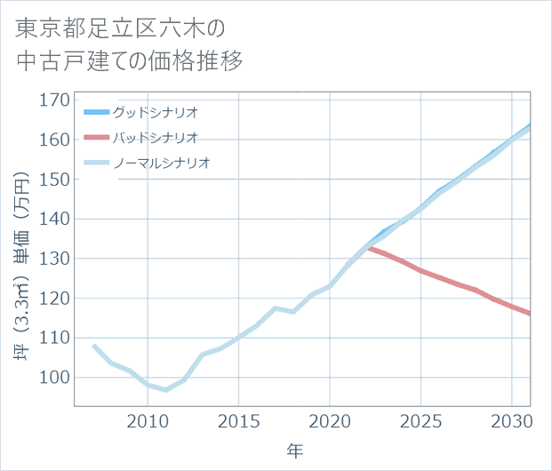 東京都足立区六木の中古戸建て価格推移