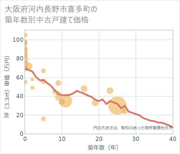 大阪府河内長野市喜多町の築年数別の中古戸建て坪単価