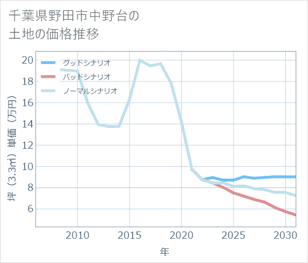 千葉県野田市中野台の土地価格推移