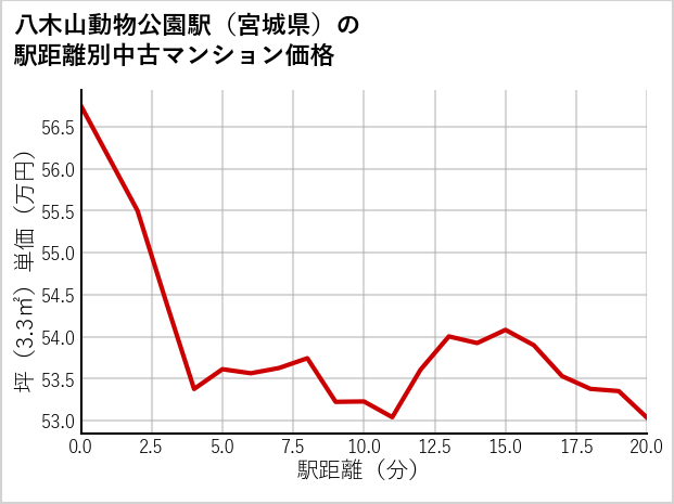 八木山動物公園駅（宮城県）の徒歩距離別の中古マンション坪単価