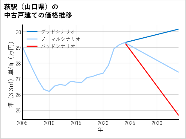 萩駅（山口県）の中古戸建て価格推移