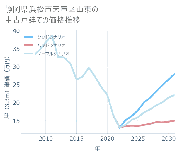 静岡県浜松市天竜区山東の中古戸建て価格推移