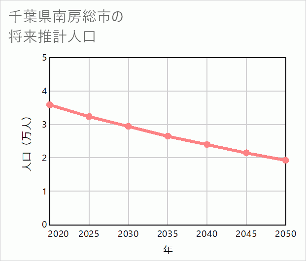 南房総市の将来推計人口