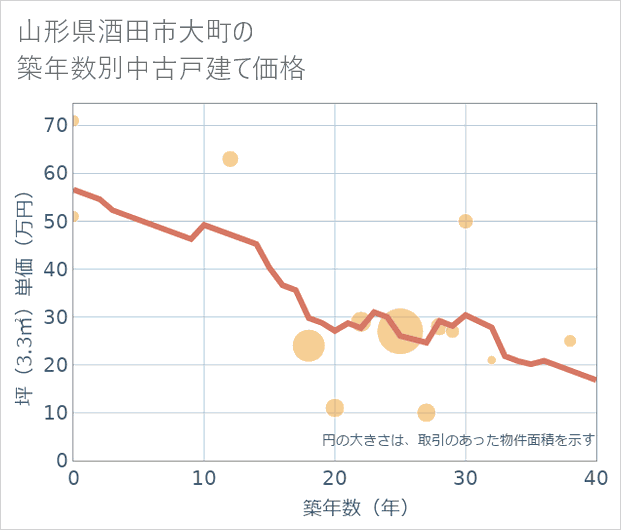 山形県酒田市大町の築年数別の中古戸建て坪単価