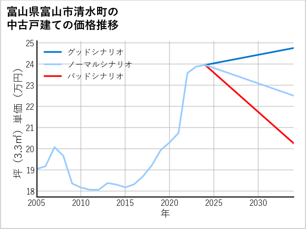 富山県富山市清水町の中古戸建て価格推移