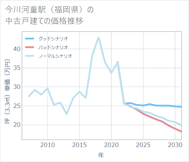 今川河童駅(福岡県)の中古戸建て価格推移