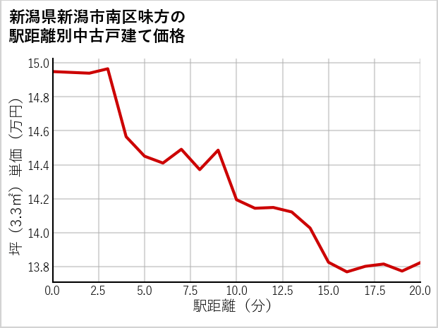 新潟県新潟市南区味方の徒歩距離別の中古戸建て坪単価