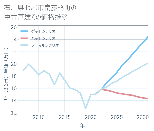 石川県七尾市南藤橋町の中古戸建て価格推移
