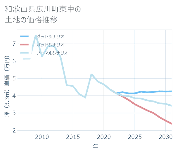 和歌山県広川町東中の土地価格推移