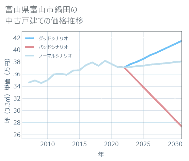 富山県富山市鍋田の中古戸建て価格推移