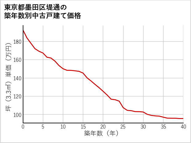 東京都墨田区堤通の築年数別の中古戸建て坪単価