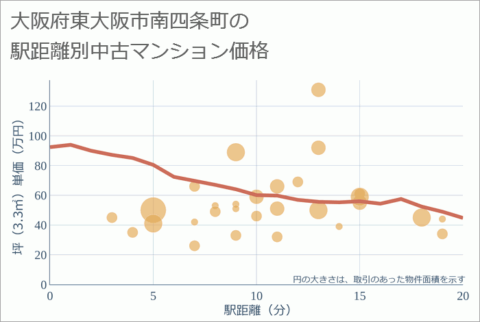 大阪府東大阪市南四条町の徒歩距離別の中古マンション坪単価