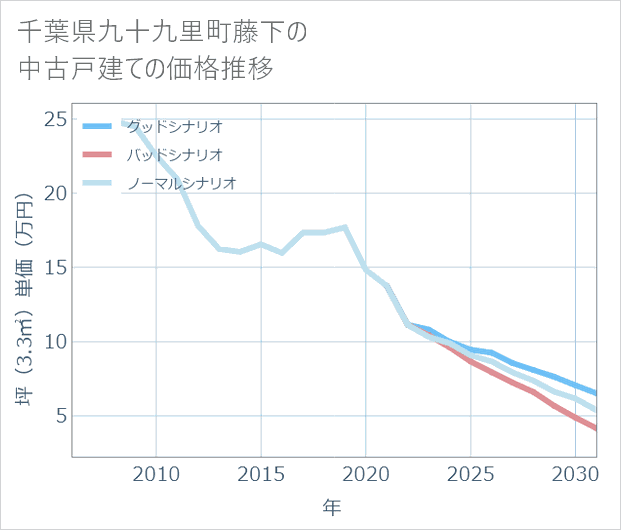 千葉県九十九里町藤下の中古戸建て価格推移