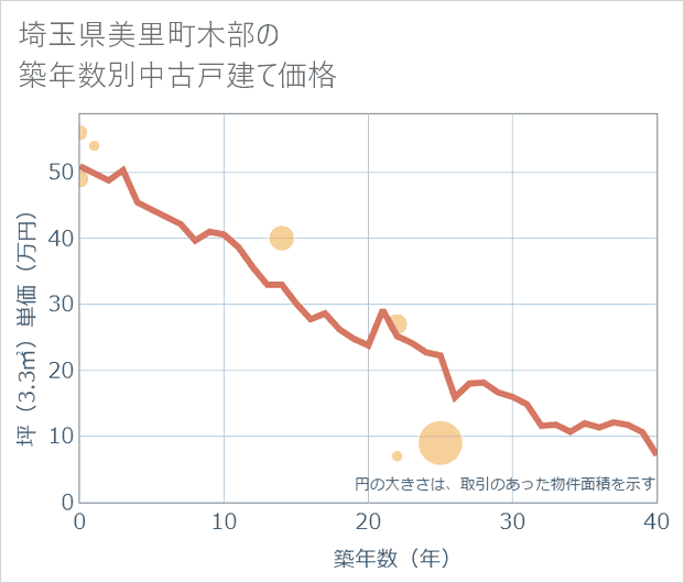 埼玉県美里町木部の築年数別の中古戸建て坪単価