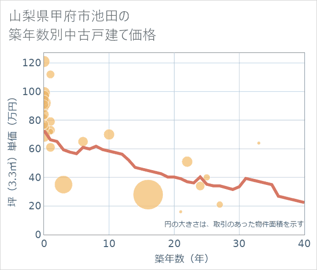 山梨県甲府市池田の築年数別の中古戸建て坪単価