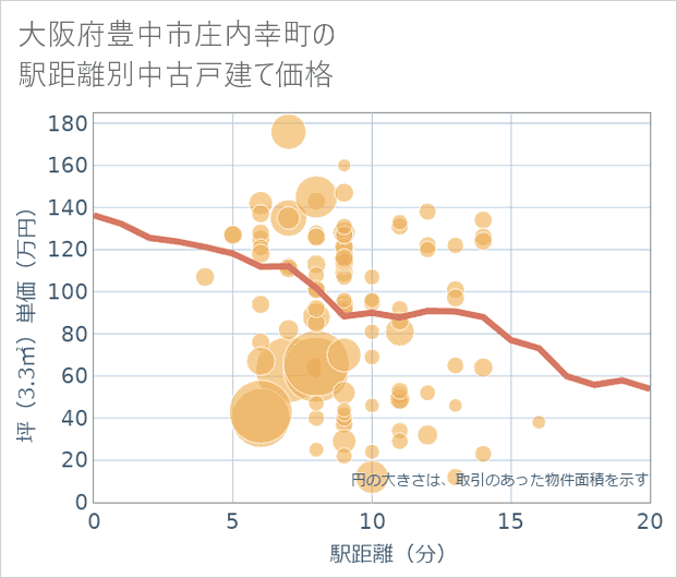大阪府豊中市庄内幸町の徒歩距離別の中古戸建て坪単価