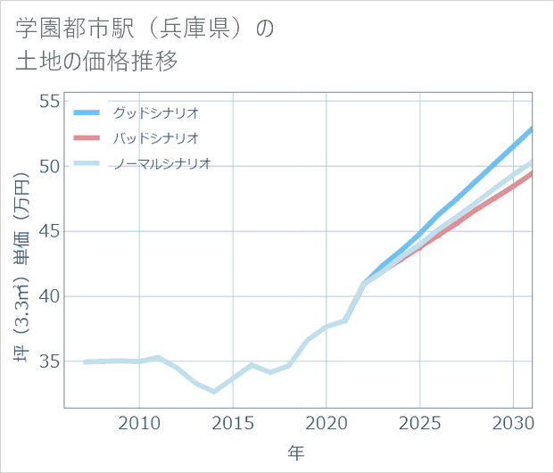 学園都市駅(兵庫県)の土地価格推移