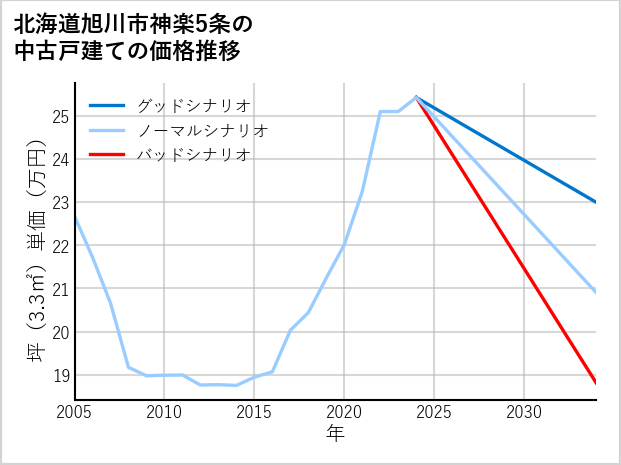 北海道旭川市神楽5条の中古戸建て価格推移
