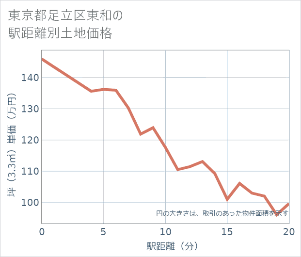 東京都足立区東和の徒歩距離別の土地坪単価