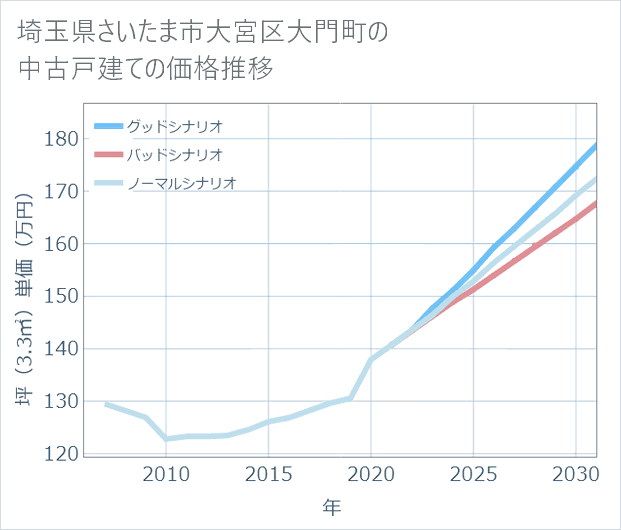 埼玉県さいたま市大宮区大門町の中古戸建て価格推移