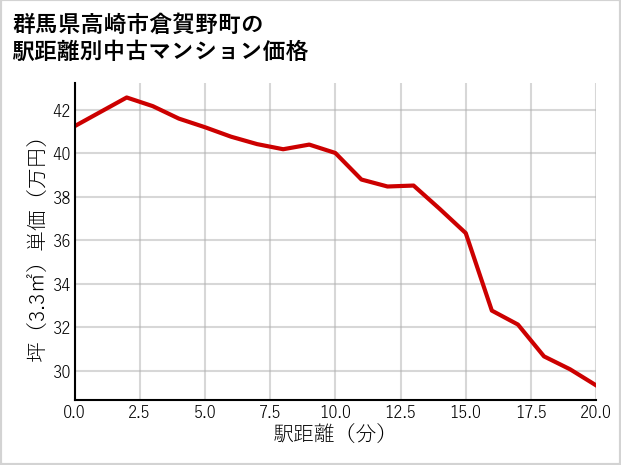 群馬県高崎市倉賀野町の徒歩距離別の中古マンション坪単価