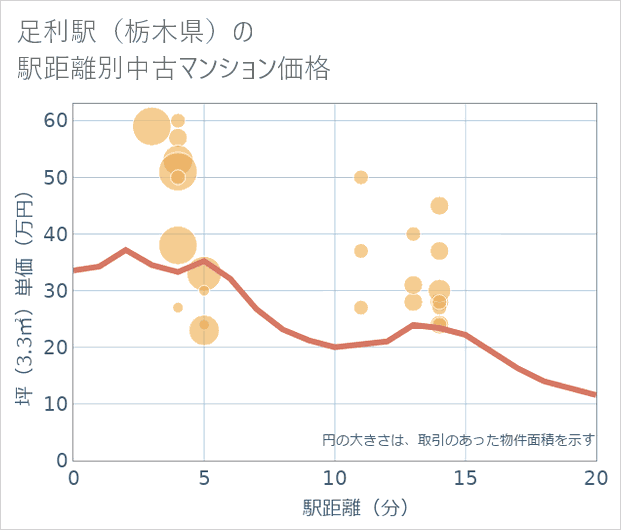 足利駅(栃木県)の徒歩距離別の中古マンション坪単価