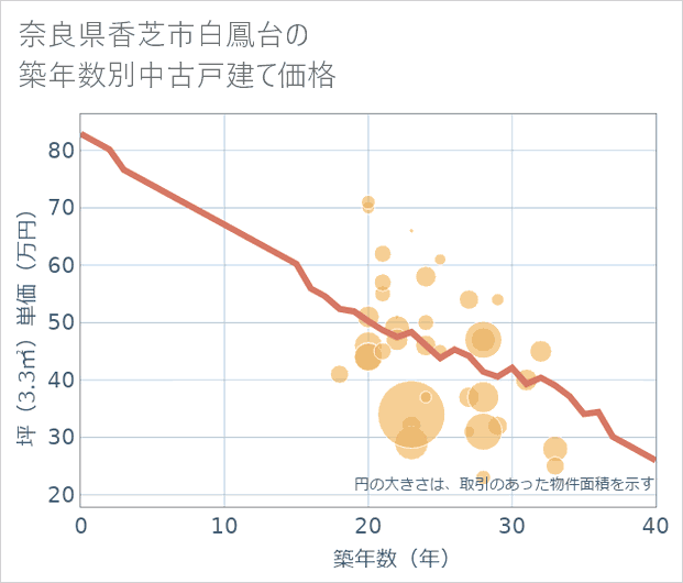 奈良県香芝市白鳳台の築年数別の中古戸建て坪単価